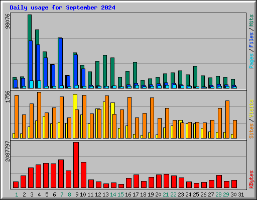 Daily usage for September 2024