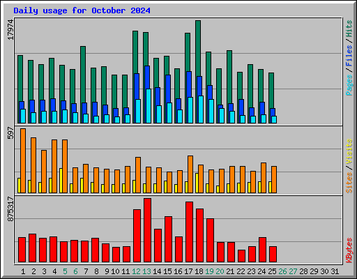 Daily usage for October 2024