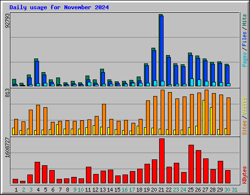 Daily usage for November 2024