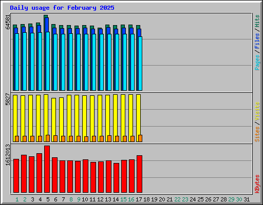 Daily usage for February 2025