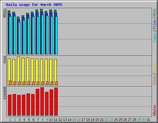 Daily usage for March 2025