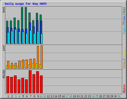Daily usage for May 2025