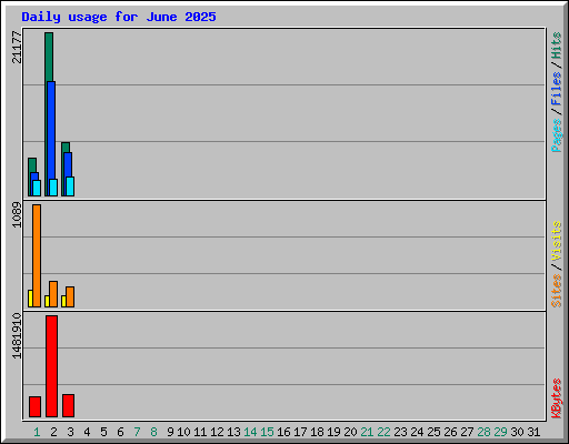 Daily usage for June 2025