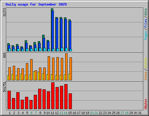 Daily usage for September 2025
