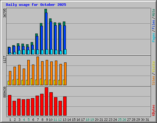 Daily usage for October 2025