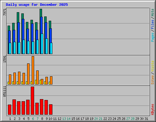 Daily usage for December 2025