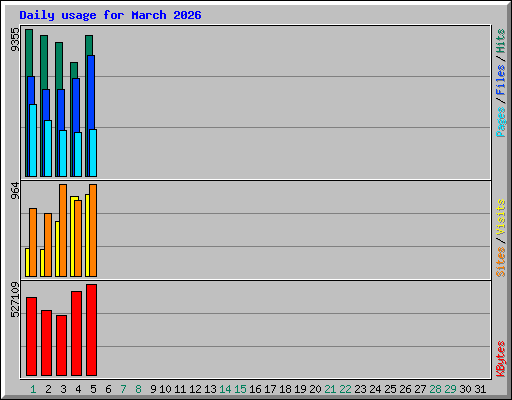 Daily usage for March 2026