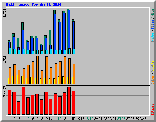 Daily usage for April 2026