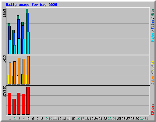 Daily usage for May 2026