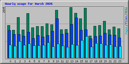 Hourly usage for March 2026
