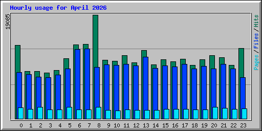 Hourly usage for April 2026