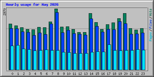 Hourly usage for May 2026