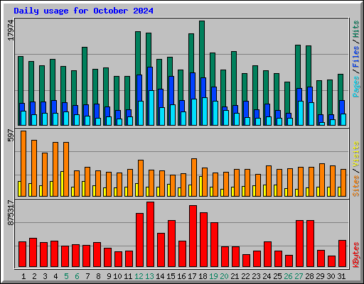 Daily usage for October 2024